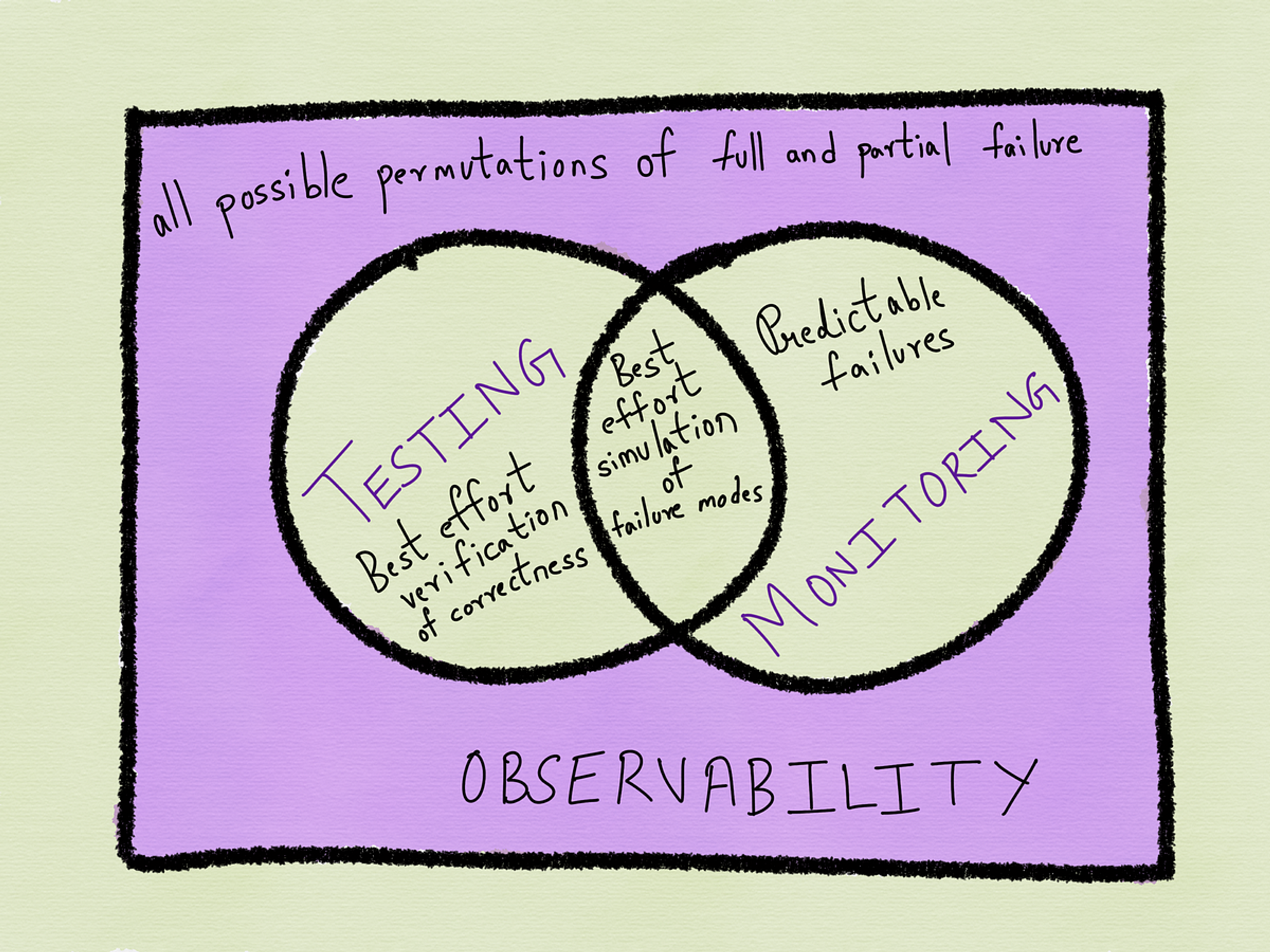 Monitoring and Observability