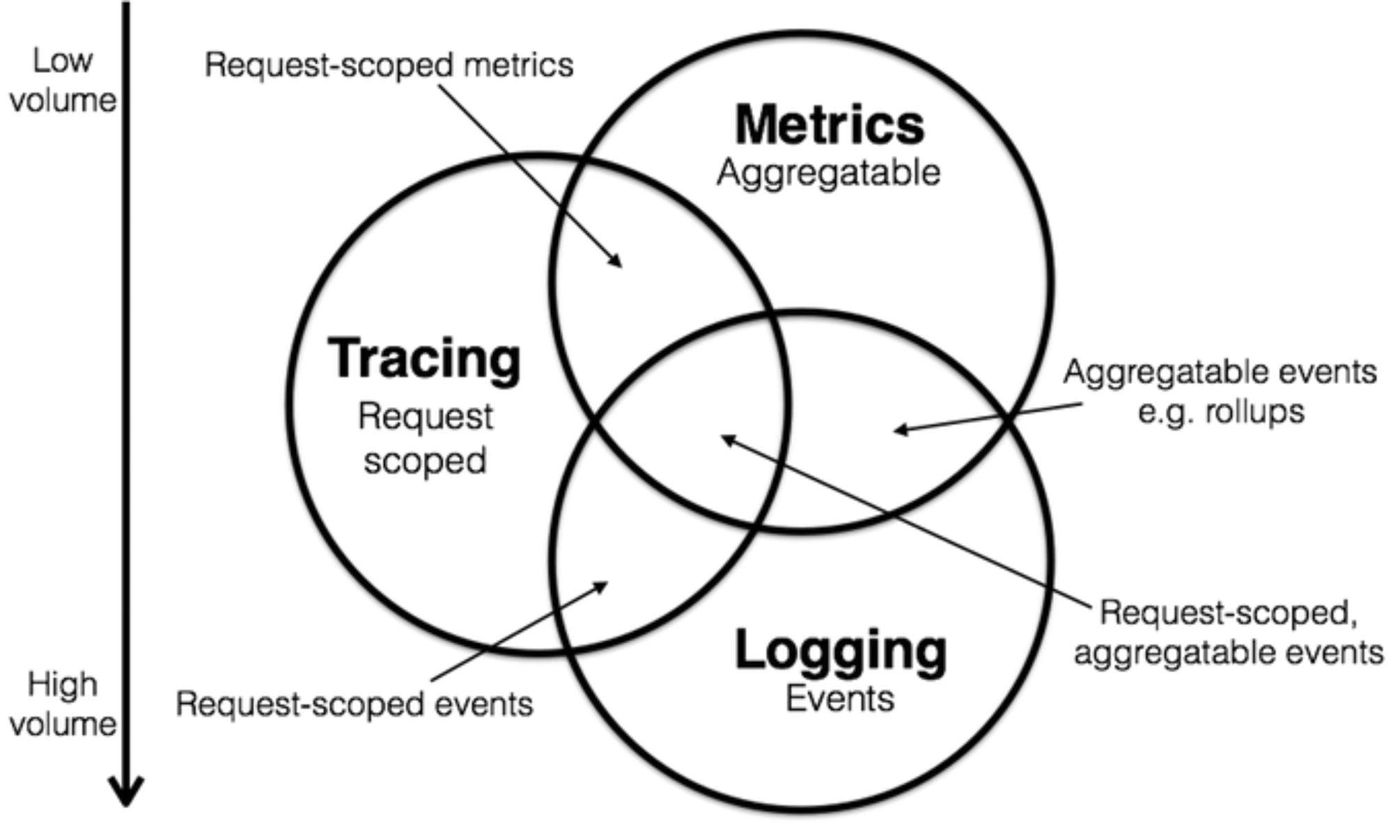 Metrics、Logging、Tracing 数据职责包含关系（非常经典的一张图）